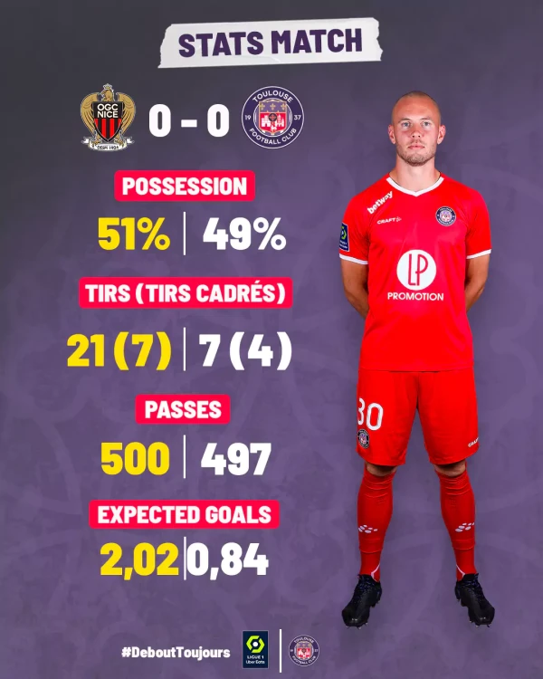 stats du match TéFéCé-Nice saison 2022-2023